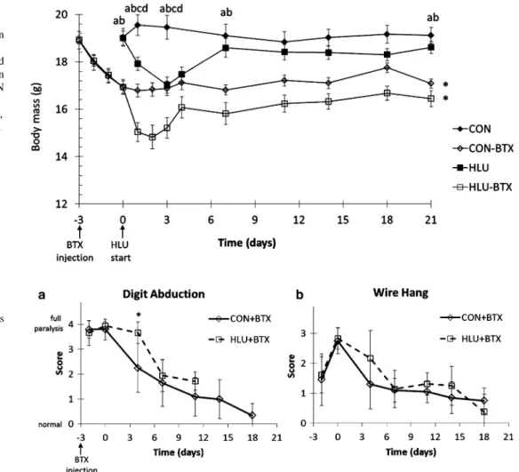 Fig. 3 Scores on a digit abduction and b wire hang assessments of muscle paralysis (mean ± SD)