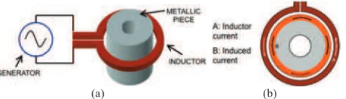 Fig. 1.  Typical  arrangement  of  an  induction  heating  system  in  a  longitudinal flux configuration: (a) general view and (b) top view