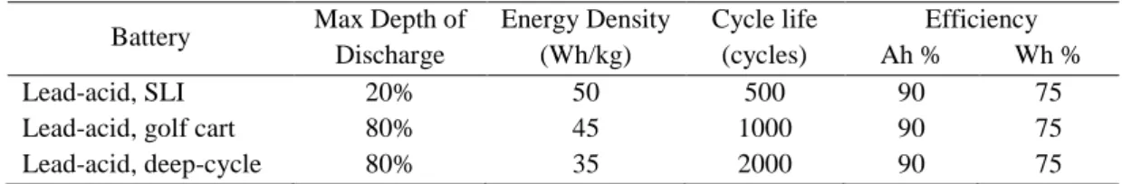 Table 1: Characteristics of lead-acid batteries (Masters, 2004)  Battery  Max Depth of 