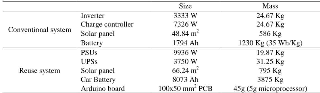 Table 3: Component sizing of the conventional and reuse systems  Size  Mass  Conventional system  Inverter  3333 W  24.67 Kg Charge controller 7326 W 24.67 Kg  Solar panel  48.84 m 2 586 Kg  Battery  1794 Ah  1230 Kg (35 Wh/Kg)  Reuse system  PSUs  9936 W 