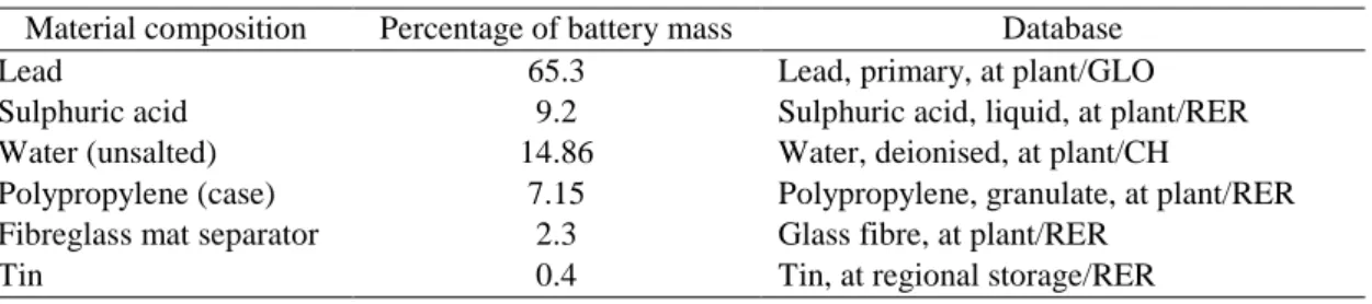 Table 8: Material composition of lead-acid battery by average percentage of mass. 