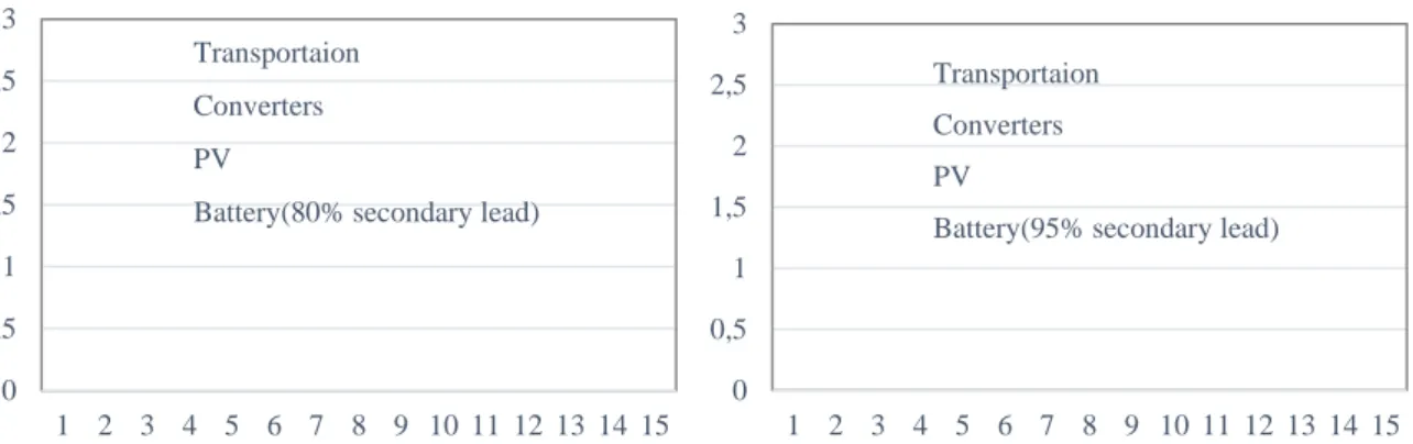 Fig. 7: Normalized impacts in different midpoint categories for conventional solution, at 80 % and 95 %  secondary lead in batteries 