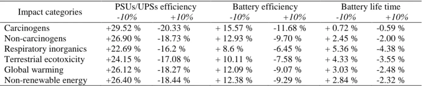 Table 10: Parameter influence on the environmental impact in the reuse system 