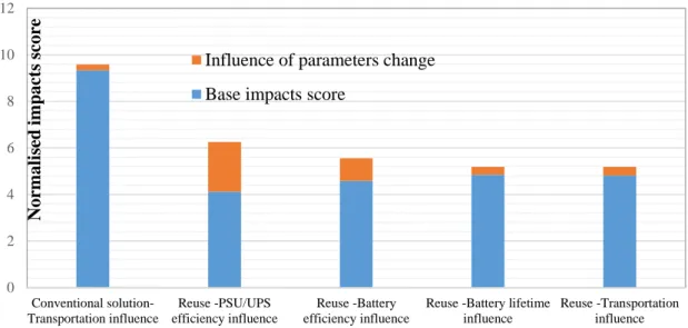 Fig. 10: Comparison of influence of parameters (by -10% to +10% changes) to the impact results