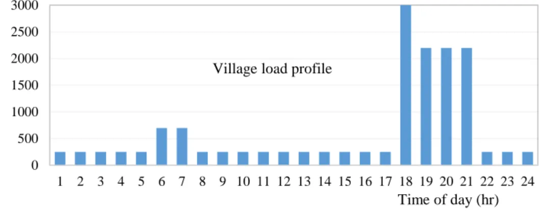 Fig. 5: Load profile of a single village in Chiangria, Thailand, (Nipon Ketjoy, 2005), (Nayak and Nayak, 2016)  This graph illustrates hourly load consumption on a typical day in a rural village in Thailand
