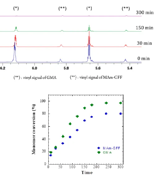 Figure 3. Evolution of monomer conversion with polymerization time for the RAFT statistical copoly- copoly-merization of GMA and MAm-GFF as studied by  1 H NMR spectroscopy