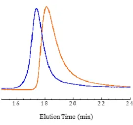 Figure 6. DMF GPC traces (refractive index detector) for the P(GMA 65 -stat-(MAm-GFF) 7 ) macro-CTA  (orange)  and  the  diblock  copolymer  P(GMA 65 -stat-(MAm-GFF) 7 )-b-PHPMA 28   (blue)  prepared  by  RAFT aqueous dispersion polymerization of HPMA at 1