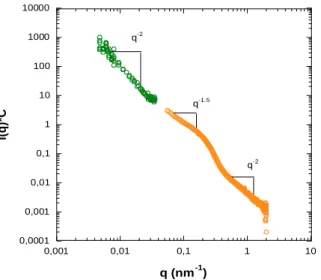 Figure  9.  Combined  SLS  and  SAXS  plot  obtained  at  20°C  for  PISA  suspension  of  P(GMA 65 -stat- -stat-(MAm-GFF) 7 )-b-PHPMA 28   diblock  copolymer
