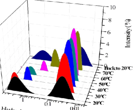 Figure 10. Evolution with temperature of the hydrodynamic diameter of P(GMA 65 -stat-(MAm-GFF) 7 )- )-b-PHPMA 28  diblock copolymer objects at 0.1% w/w in MilliQ water (top) and representative TEM  im-ages  of  P(GMA 65 -stat-(MAm-GFF) 7 )-b-PHPMA 28   blo