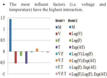 TABLE V. A CTION EFFECT VALUES FOR MODELS 1  AND 2.