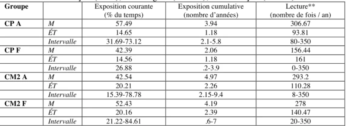 Tableau 13. Statistiques descriptives mesures relatives à l’exposition : CP anglais (CP A),  CP français (CP F), CM2 anglais (CM2 A), CM2 français (CM2 F) 