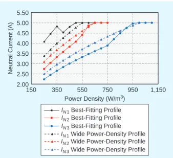 FIGURE 11.  The relationship between the neutral current and power  density of different configurations and methods of profile selection