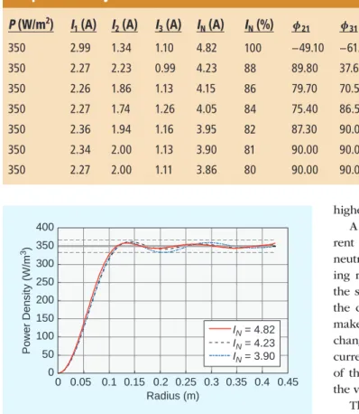 FIGURE 7.  The power-density optimization along the radius for three  typical cases. 