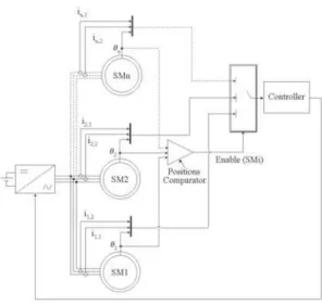 Figure 4: Principle for the choice of the master machine