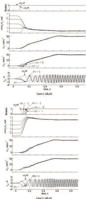 Figure 9: Starting with different initial values of ∆ θ