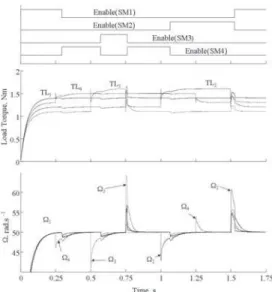 Figure 11: Simulation with 4 parallel PMSM