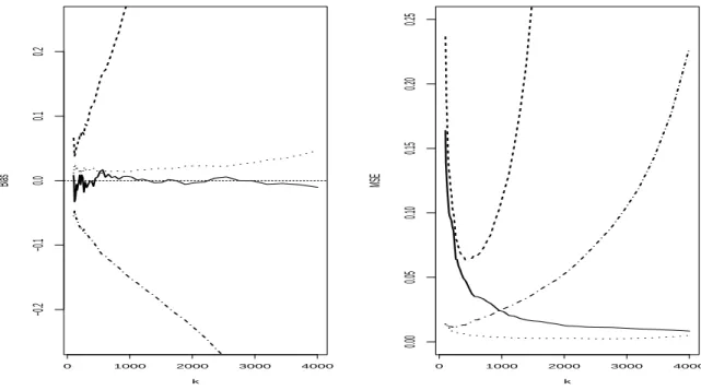 Figure 2: Results on simulated data: Gamma. Bias (left) and MSE (right) associated with ˇ Q [1] n (β n ) (solid line), Qˇ [2] n (β n ) (dotted line), ˇQ [3]n (β n ) (dash-dotted line) and ˇ Q [4]n (β n ) (dashed line) as functions of k n for β n = n −2 and