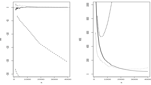 Figure 8: Results on simulated data: super heavy-tail. Bias (left) and MSE (right) associated with ˇ Q [1] n (β n ) (solid line), ˇ Q [2] n (β n ) (dotted line), ˇQ [3]n (β n ) (dash-dotted line) and ˇ Q [4]n (β n ) (dashed line) as functions of k n for β 
