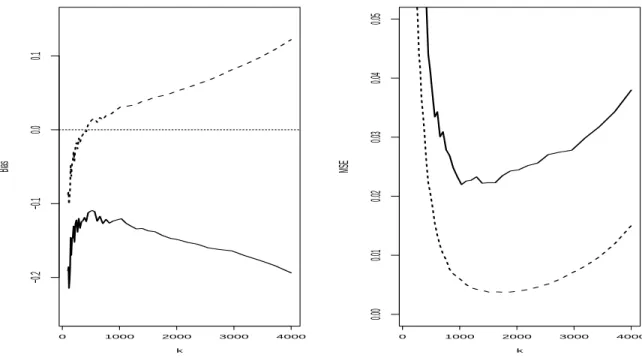 Figure 13: Results on simulated data: Lognormal. Bias (left) and MSE (right) associated with ˆ θ n (M) (solid line) and θ ˆ k [4] n ,n (dashed line) as functions of k n for n = 5000.