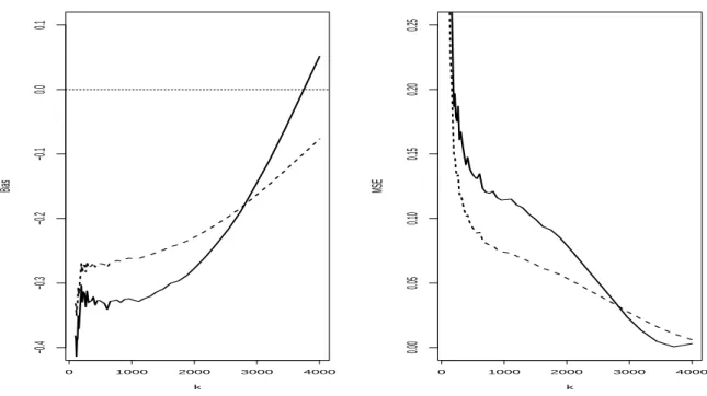 Figure 15: Results on simulated data: Pareto-like. Bias (left) and MSE (right) associated with ˆ θ (M n ) (solid line) and ˆθ [4] k