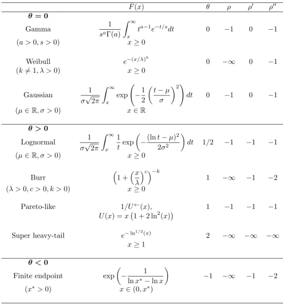 Table 1: Examples of distributions verifying (A1) and (A2) with associated values of θ, ρ, ρ 0 and ρ 00 := max(ρ, ρ 0 − 1), see (13).