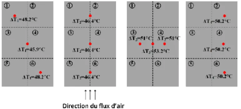 Figure 10: Repartition optimale des sources de chaleur à la surface de la  semelle. 