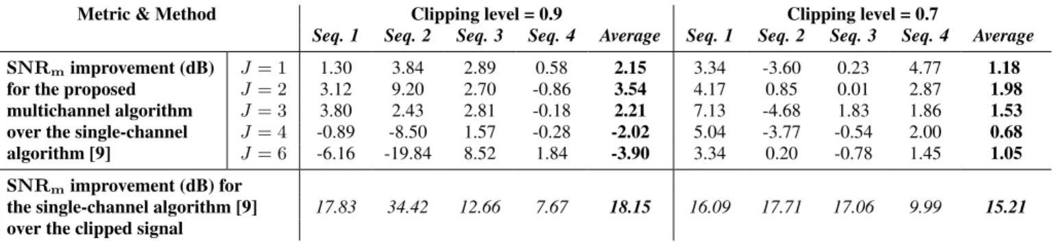 Table 1. SNR m improvement (dB) for the proposed multichannel algorithm (for J = 1, 2, 3, 4 and 6) over the single-channel NMF-based algorithm [9] applied to each channel independently (top rows)