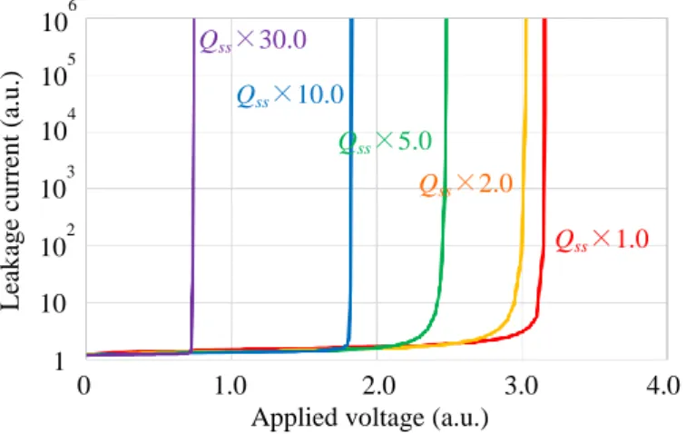Figure 2. Avalanche voltage simulation results of HVIGBT chip for different Q ss