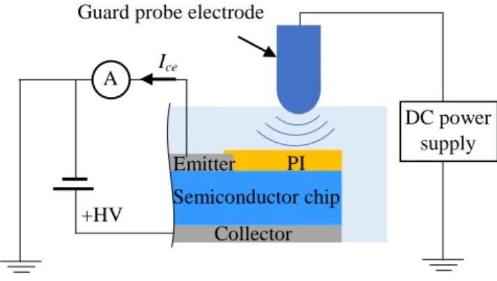 Figure 3. Schematic view of guard probe (GP) method and leakage current  dependent on the guard prove voltage 