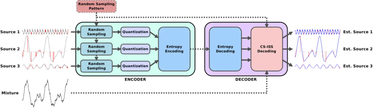 Figure 1: The overall structure of the encoder and the decoder in the proposed CS-ISS scheme