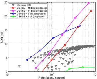Figure 2: The rate-distortion performance of CS-ISS using different quantization levels of the encoded samples