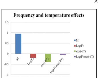 Figure 8. Effects of the frequency and the temperature and their interaction. 