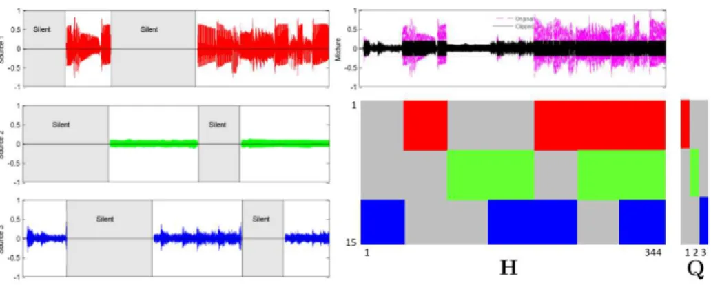 Fig. 1. Typical experimental set-up: a mixture (purple time-domain signal) of 3 sources (red, green, blue) is clipped at 0 