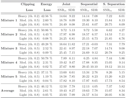 Table 1. Performance of joint declipping and source separation (”Joint”), of sequential declipping and source separation (”Sequential”) and of source separation only using clipped signal (”S