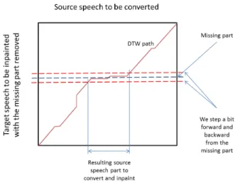 Fig. 1: Source vs. target alignment and missing part identification.