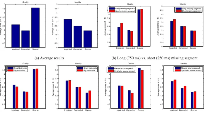 Figure 2 summarizes the test results averaged over 12 partici- partici-pants and over different conditions