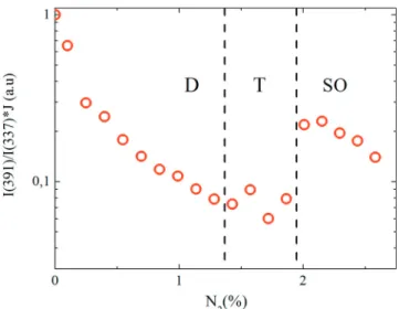 Fig. 9. Relative concentration of helium metastable estimated from equation (3) vs. N 2 amount