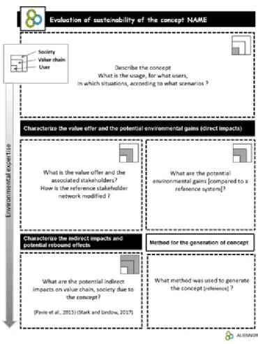 Figure 1  :   EVALUATION TEMPLATE OF SUSTAINABILITY FOR ECO-INNOVATIVE CONCEPTS