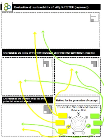 Figure 2 :   DYNAMICS FOR EVALUATING THE SUSTAINABILITY OF THE ECO-INNOVATIVE CONCEPT 