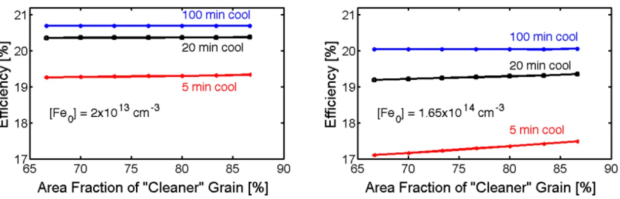 Fig. 3. Scenario B – Cell efficiency vs. area fraction of “cleaner” grain for different PDG t-T profiles