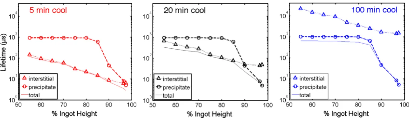 Fig. 5. Scenario A - Minority carrier lifetimes associated with: average bulk [Fe i ] (interstitial, triangles), average “dirtier” grain [Fe p ] (precipitate,  circles), and both Fe species and background (total, solid line) after each gettering process as