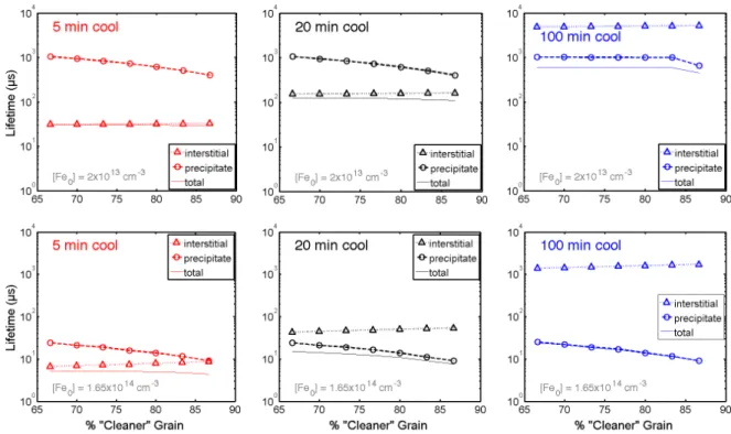 Fig. 6. Scenario B – Minority carrier lifetimes associated with: average bulk [Fe i ] (interstitial, triangles), average “dirtier” grain [Fe p ] (precipitate,  circles), and both Fe species and background (total, solid line) after each gettering process as