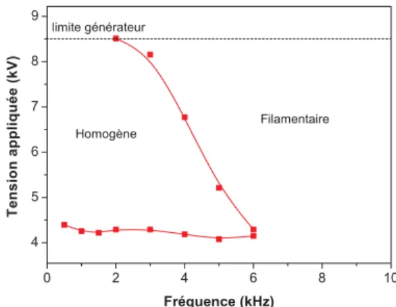 Figure 2: Exemple de domaine de fonctionnement tension – fréquence d’une DBD homogène dans l’azote.