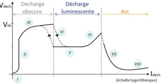 Figure 4 : Relevé expérimental (zoom) du courant injecté  dans le DBD, pour différentes tensions appliquées