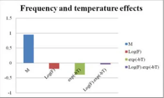 Figure 4.  Factor and interaction effects of the frequency and temperature 