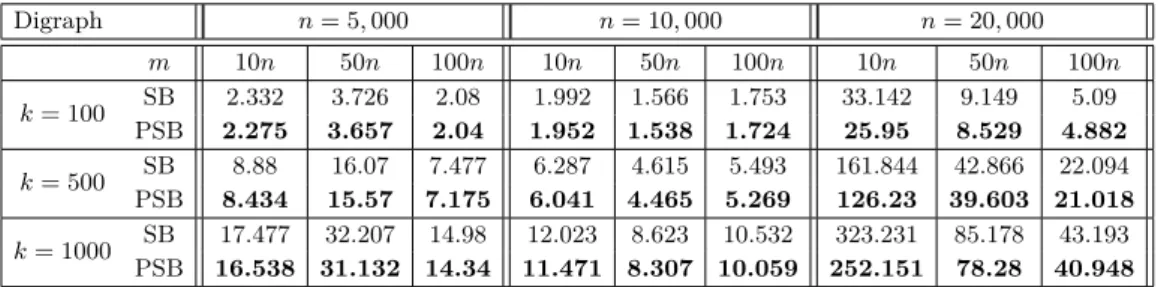 Table 7 Average of number of SP in-branching computed and stored using SB and SB* on random digraph with different densities.