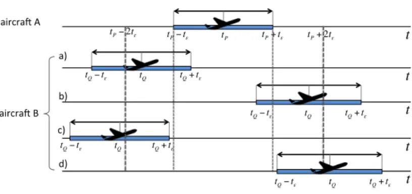 Figure 4: Possible scenarios of arrival time of two aircraft to the same 3D space region.