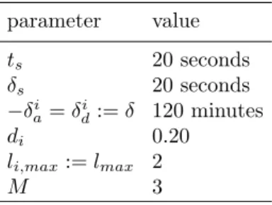 Table 1: Chosen (user-defined) parameter values specifying the robust optimiza- optimiza-tion problem for the naoptimiza-tional-size air traffic.