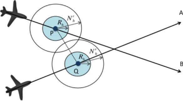 Figure 3: Evaluating the interaction between two continuous trajectories A and B in presence of deterministic-type uncertainty.