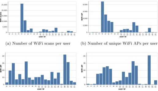 Fig. 2: DayKeeper App Deployment Statistics.
